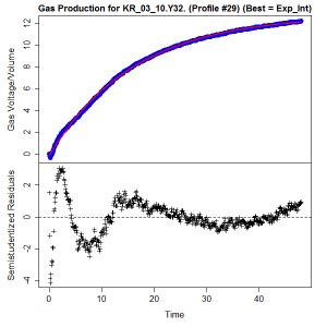 Figure 2. Fermentation kinetics of a forage.