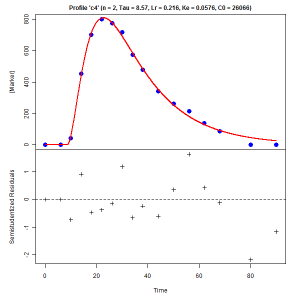 Figure 3. Pattern of particle appearance in the feces (blue dots) and GnG1 fitting the data (red line).