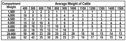 Table showing the average weight of cattle compared to the compartment weight