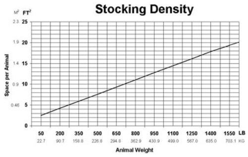 Chart showing the space per animal in regards to the animal's weight