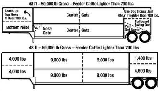 Two diagrams showing the sections and proportions of allowable weight on a 48ft, 50,000 lb gross weight for feeder cattle lighter than 700 lbs