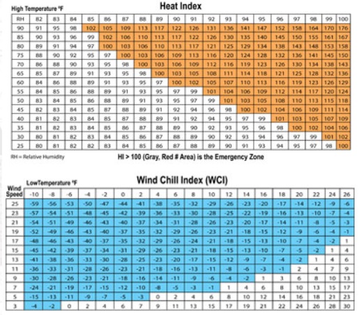 2 charts showing the heat index and wind chill index for too extreme conditions