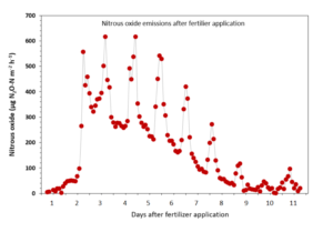 Nitrous oxide emissions graph